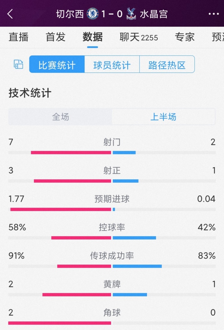 攻势占优！切尔西vs水晶宫半场数据：射门72，射正31