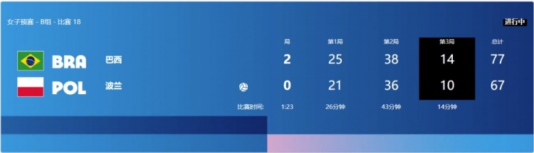 罕见！巴黎奥运会女排小组赛巴西对阵波兰第二局轰出3836高分