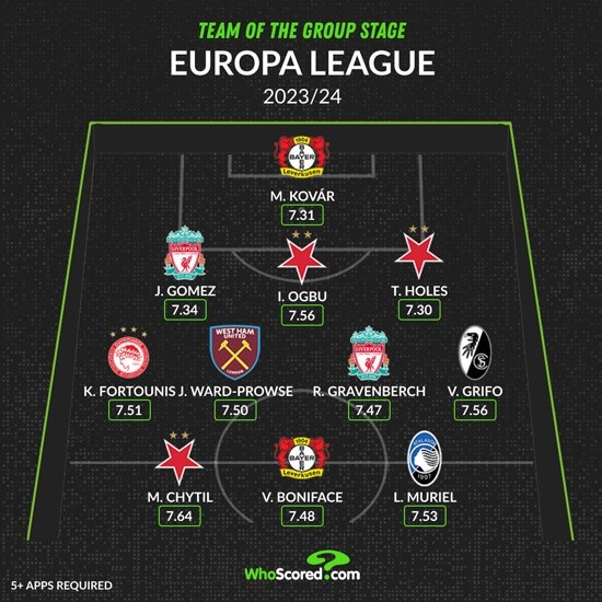 WhoScored欧联小组赛最佳阵：药厂、红军各两人，普劳斯在列