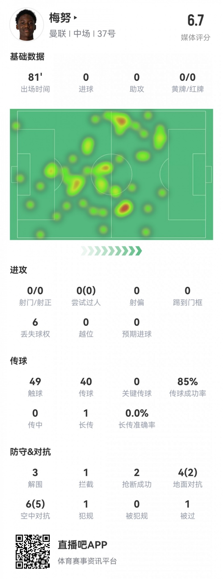 梅努本场数据：10次对抗7次成功，3次解围，2次抢断