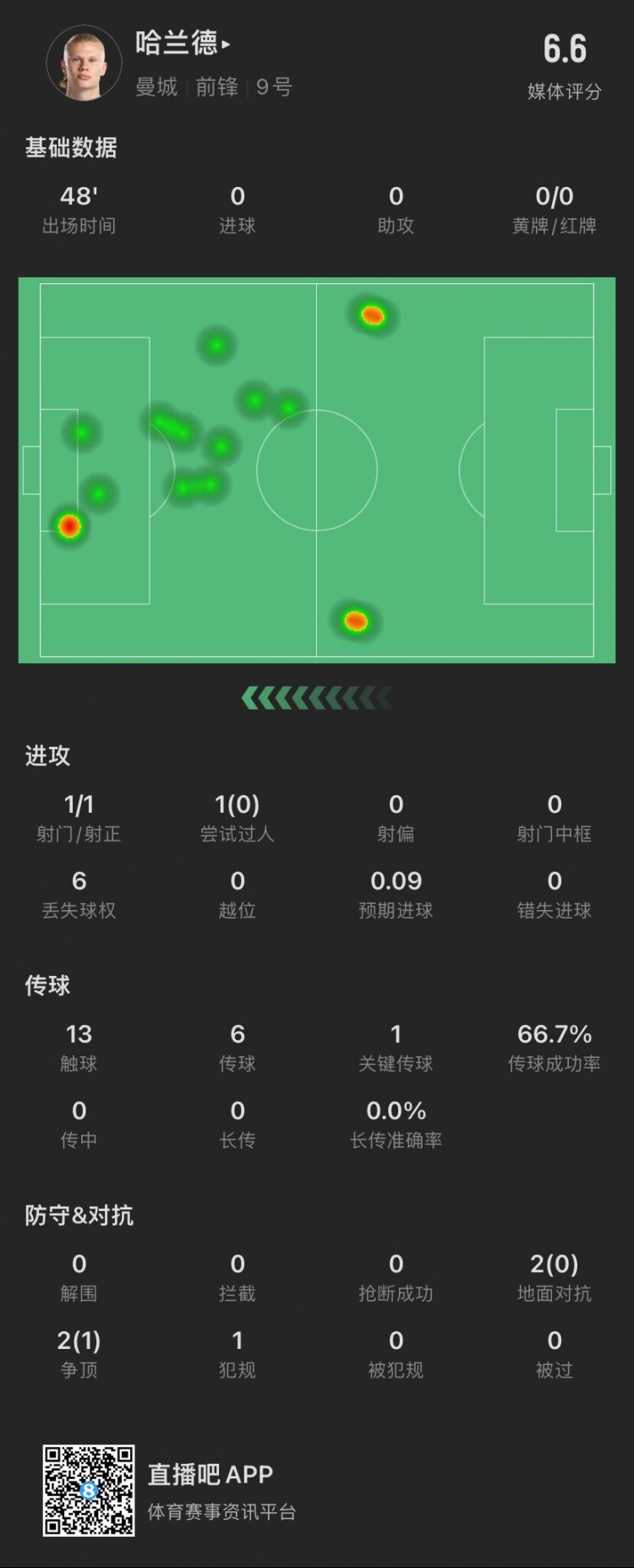 疑似上场哈兰德半场：触球13次，1关键传球，4次对抗成功1次