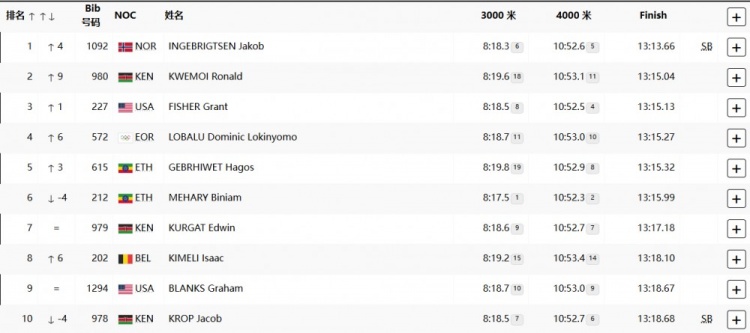田径男子5000米挪威选手英格布里格森收获冠军美国费舍尔铜牌