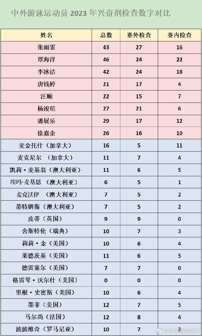 中国游泳队营养师：来法国10天，31人累计被查接近200人次兴奋剂