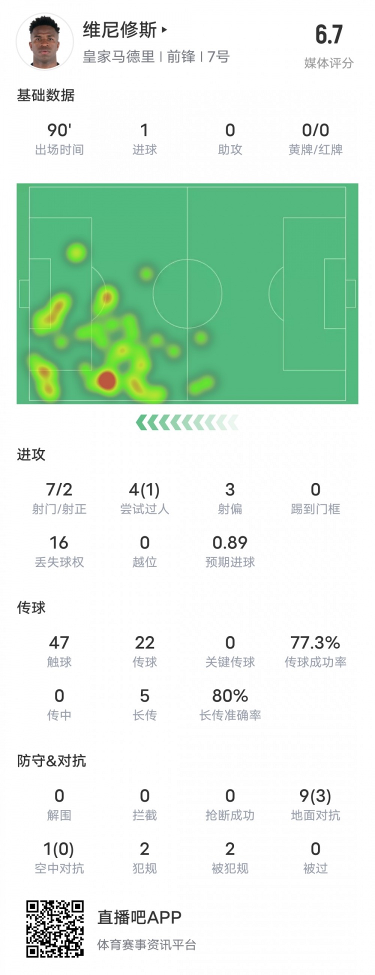 维尼修斯本场数据：1进球1过人成功2射正，评分6.7