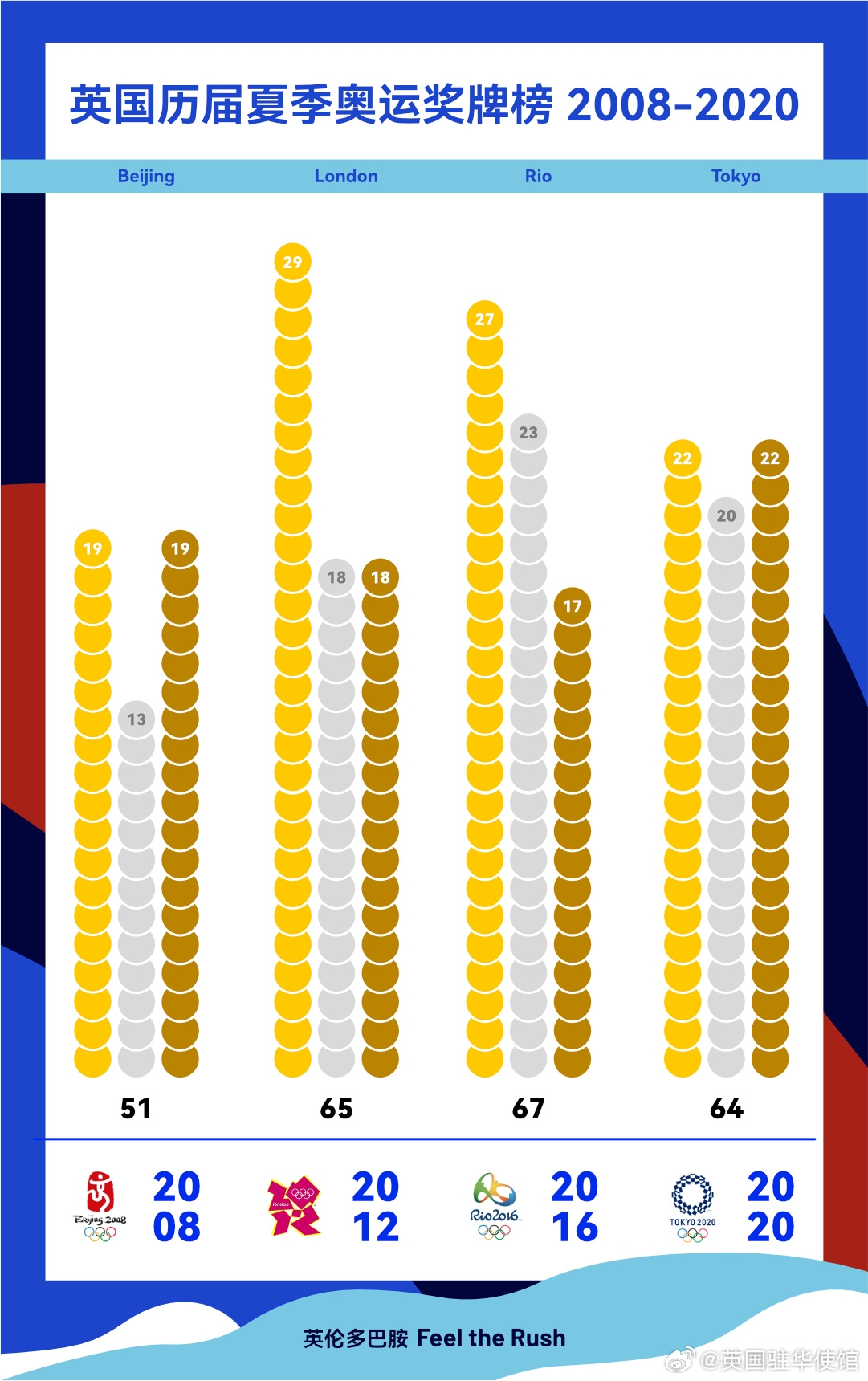 英国体育委员会定下2024年巴黎奥运会参赛目标：夺得50至70枚奖牌