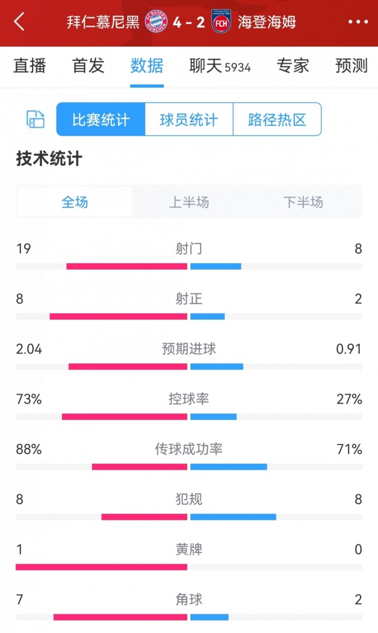 拜仁42海登海姆全场数据：射门198，射正82，拜仁控球率73%