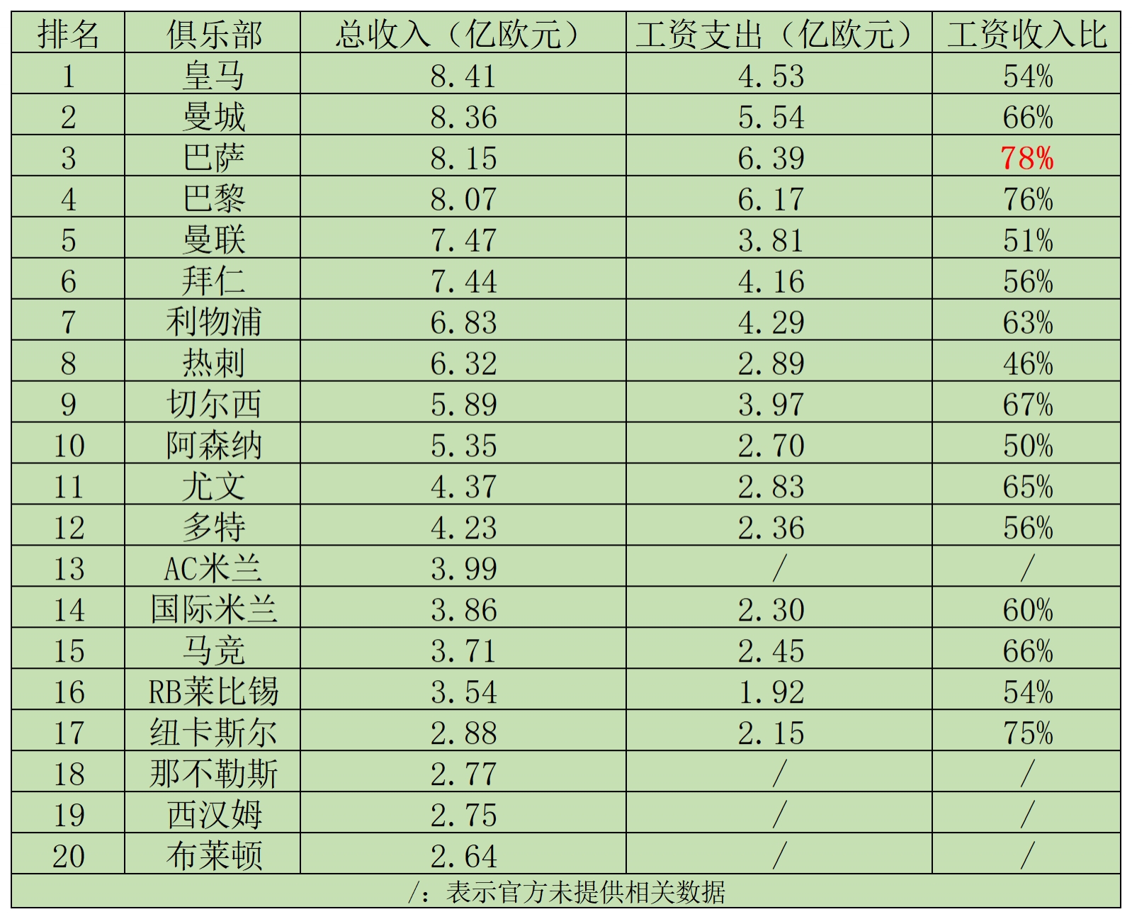 TOP20收入：皇马8.41亿领跑，工资收入比54%巴萨工资收入比78%