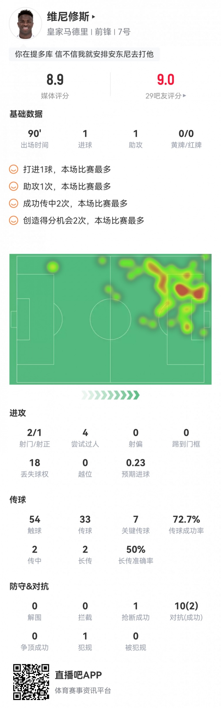 维尼修斯本场数据：传射建功&7次关键传球，获评8.9分