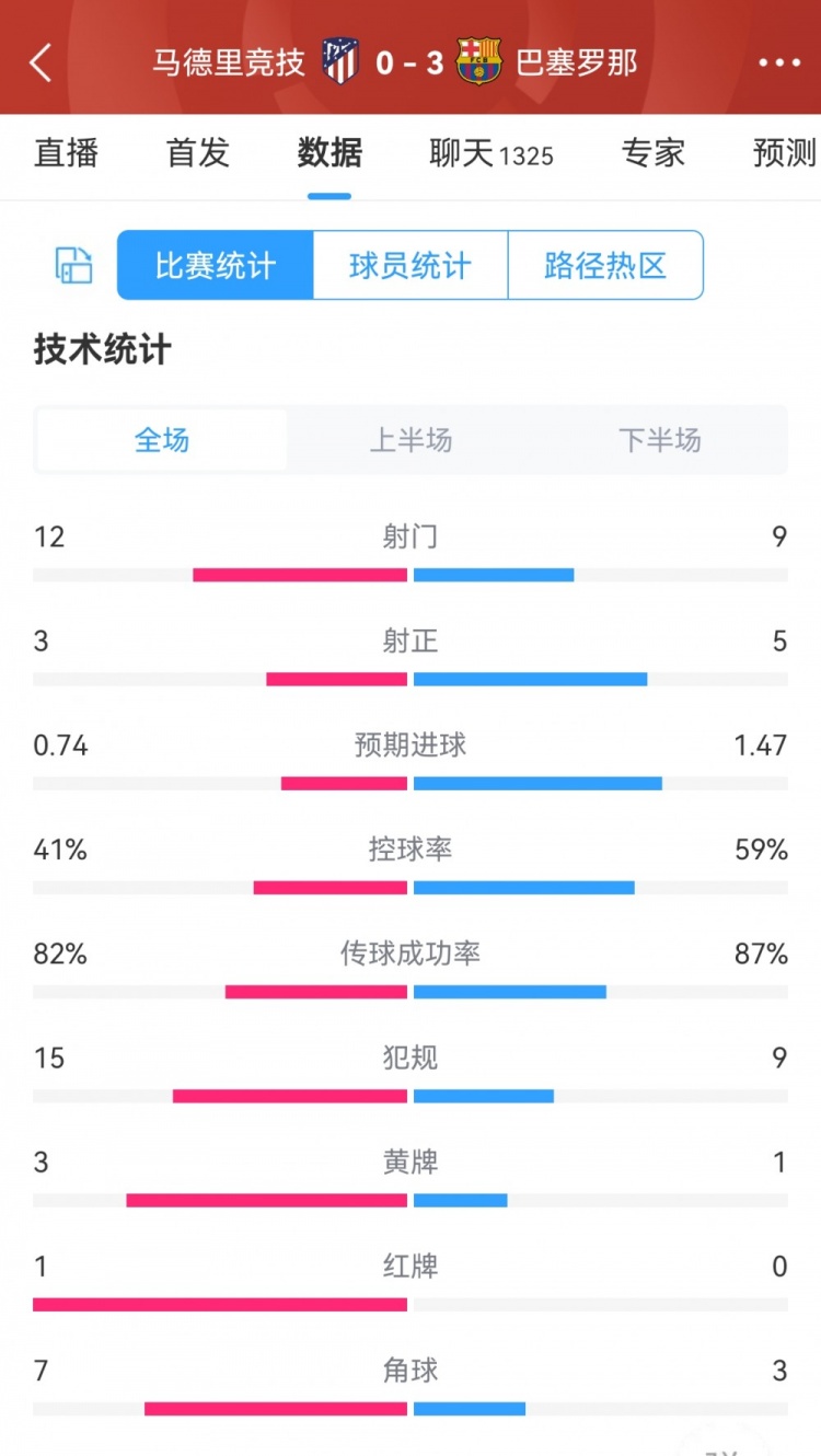 巴萨30马竞全场数据对比：射门912，射正53，角球37