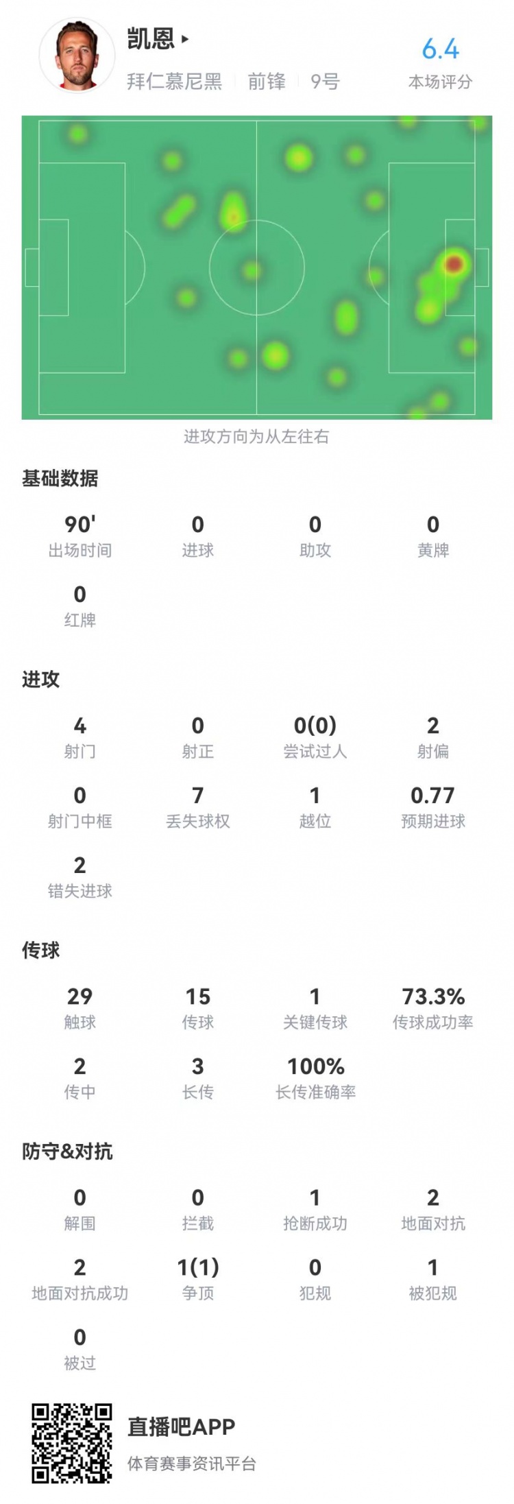 头感冰凉！凯恩本场数据：4射0正，仅获评6.4分