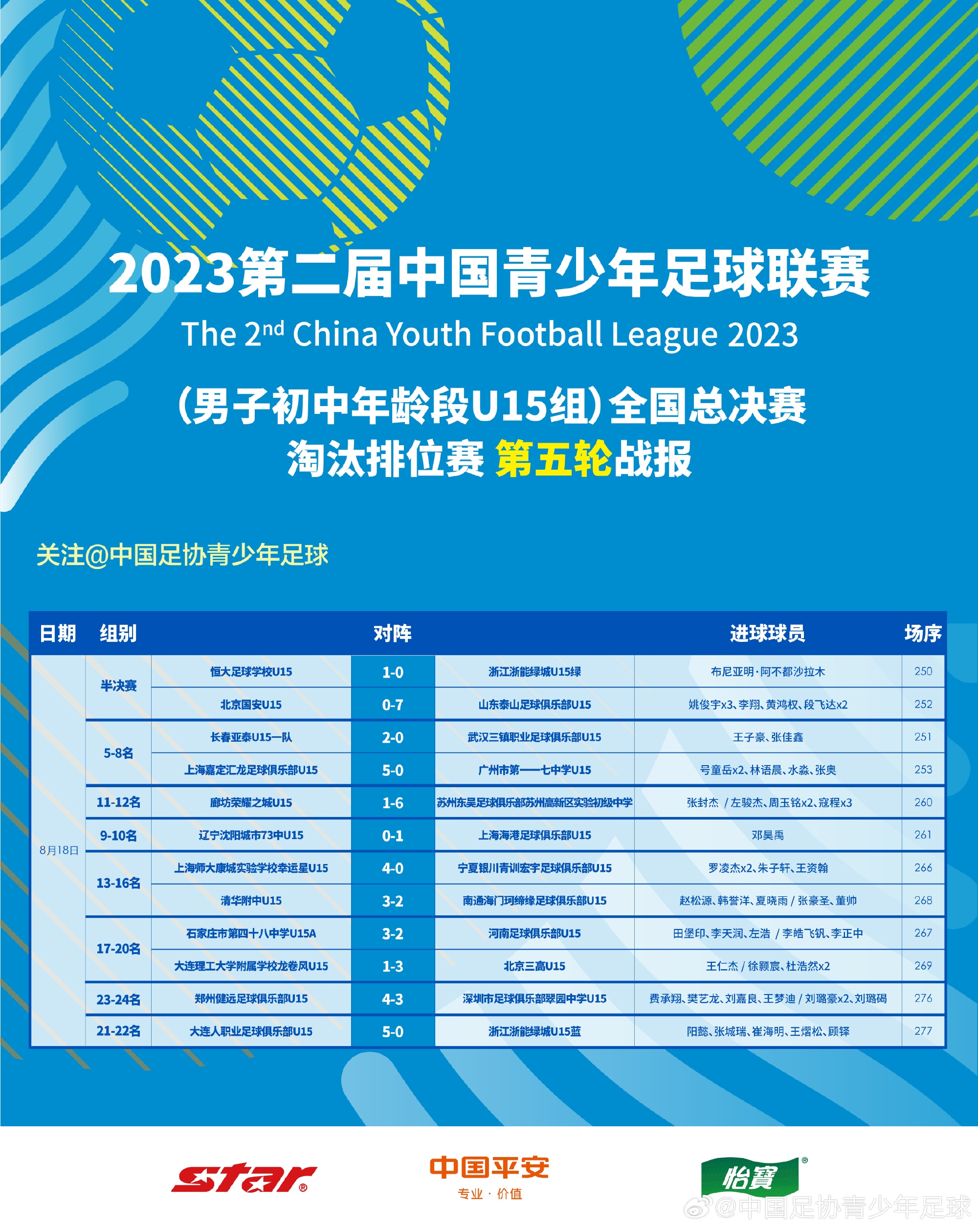 2023年第二届中青赛男子U15组全国总决赛淘汰排位赛第五轮战报