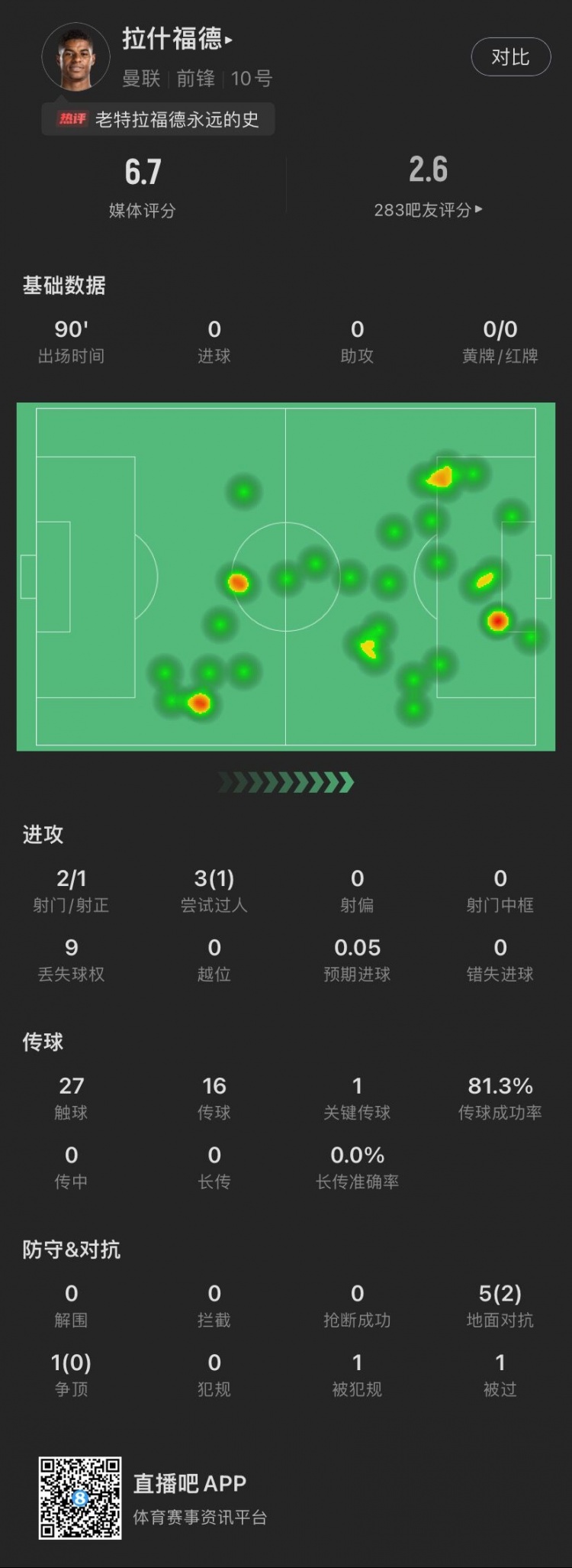 拉什福德本场数据：2次射门1射正，6次
