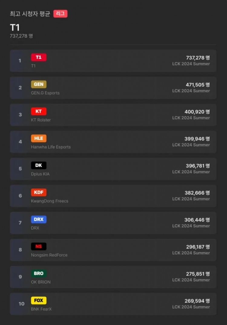 LCK夏季赛战队收视排名：T1战队断崖式领先，GEN和KT位列二三位