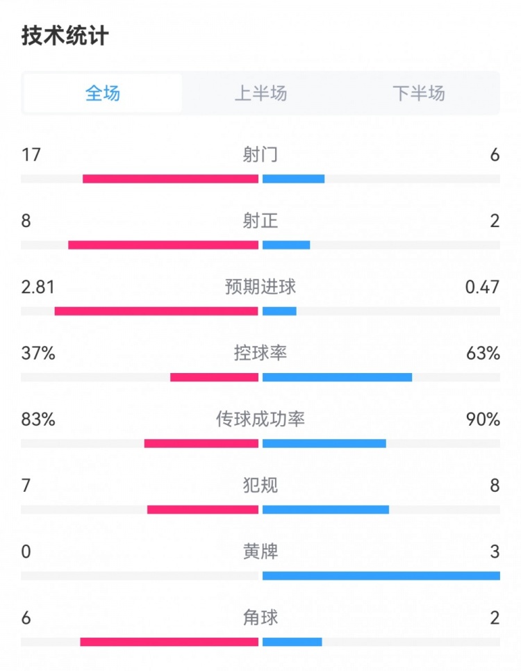 拜仁30斯图加特数据对比：射门176，射正82，控球率37%63%