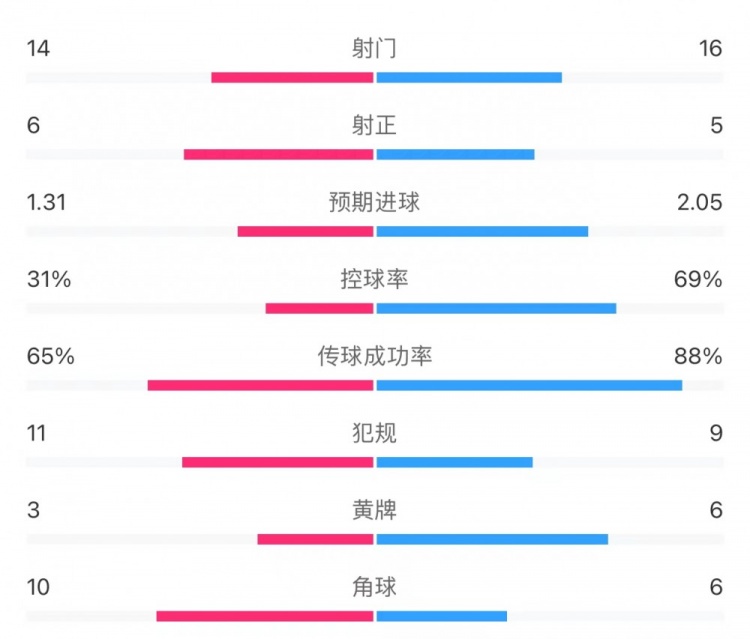 狼队21切尔西全场数据：射门1416，射正65，得分机会32