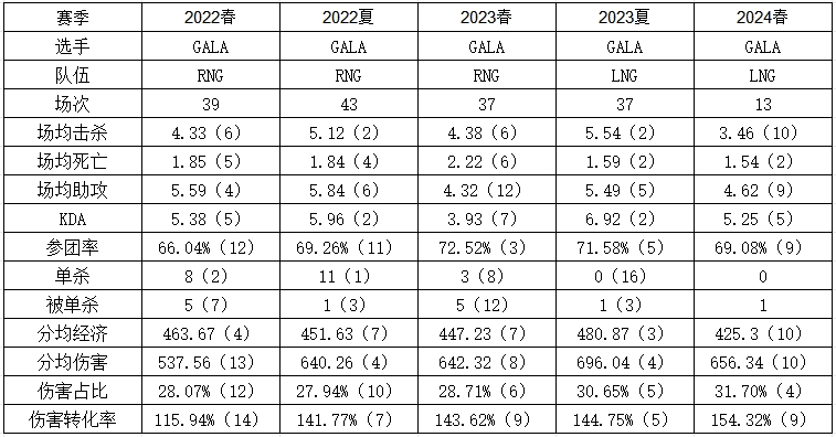 GALA强在RNG的四保一体系转会至LNG后单杀次数为0！