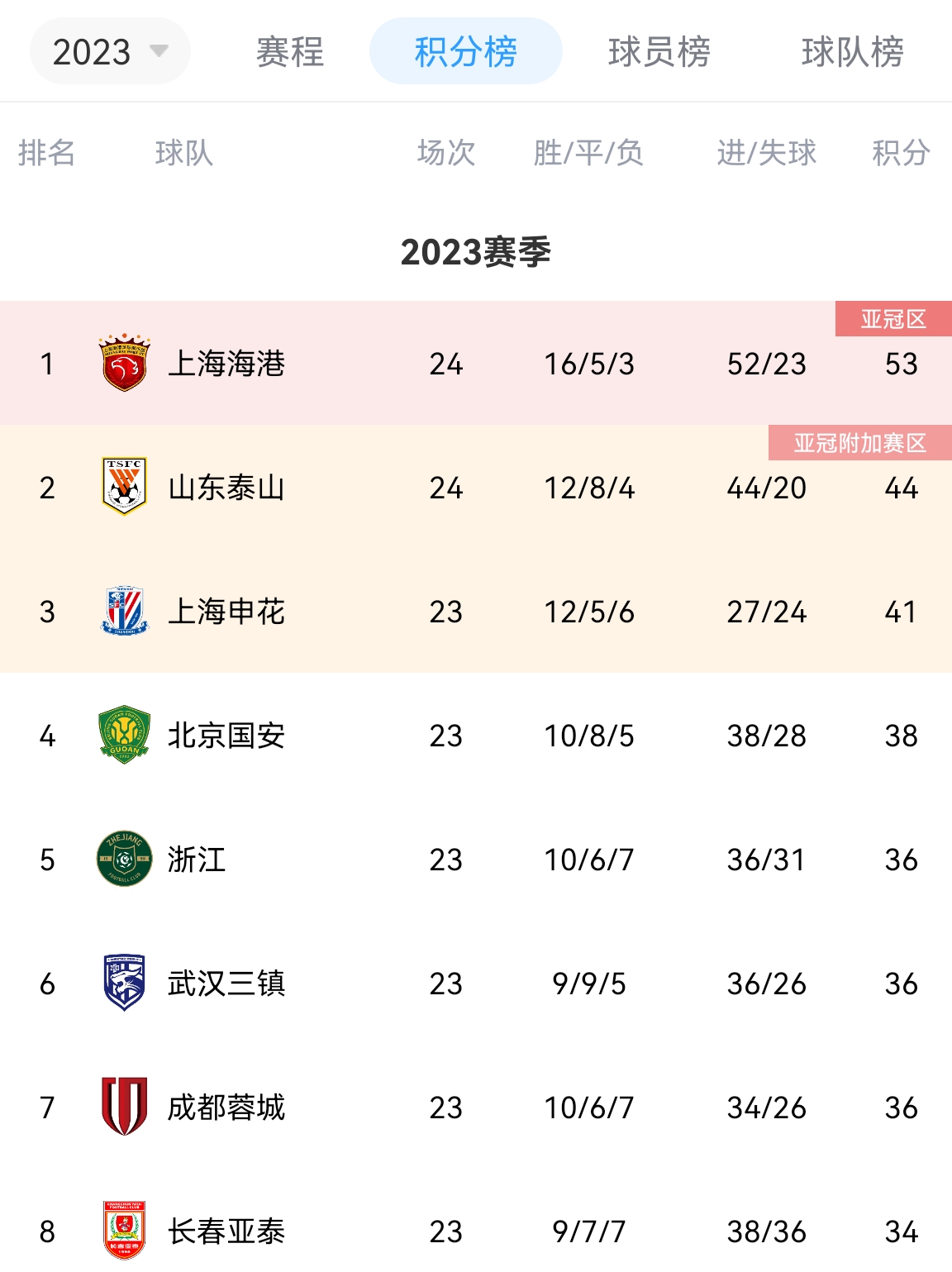 还有9分！海港输球仍53分高居榜首，泰山44分第二