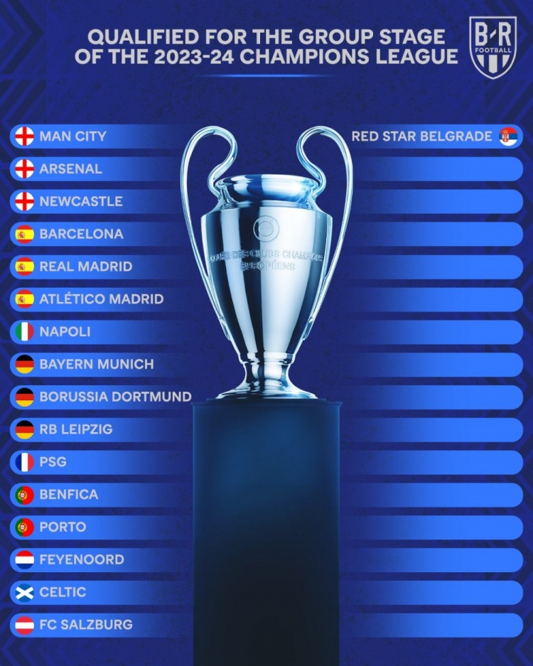 下赛季欧冠已确定17席：英西德均只剩1个名额
