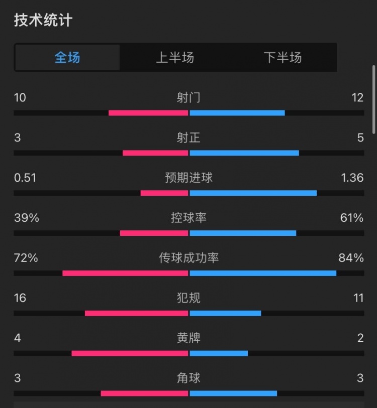 维拉10阿森纳全场数据：射门1012，射正35，预期进球0.511.36