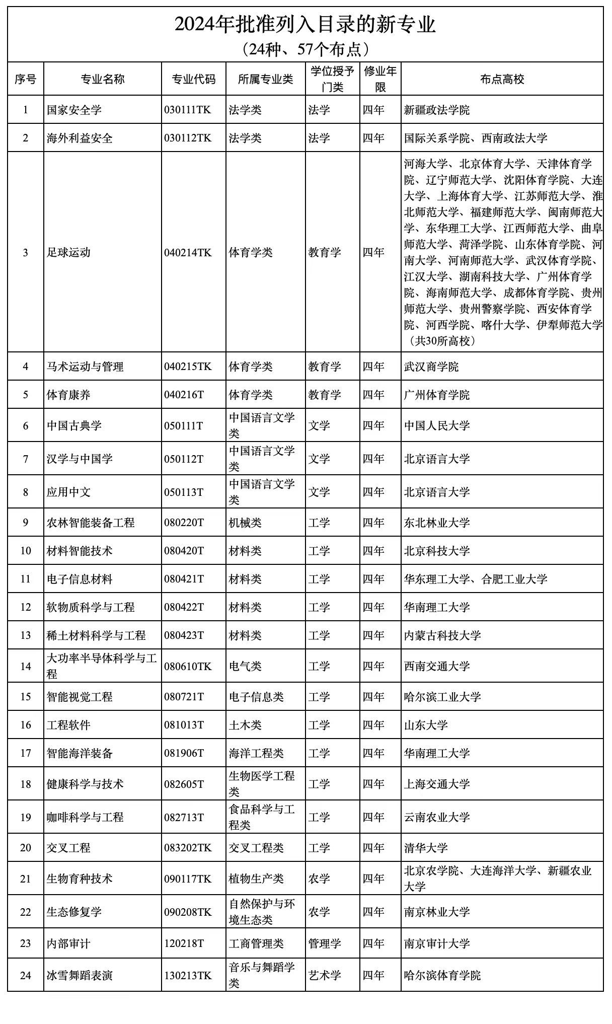 本科新增足球专业，媒体人：更多家长可能更敢于让孩子进这个圈子