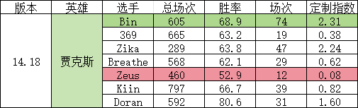 网友计算世界赛上单选手版本定制指数：Zeus定制指数得分最高