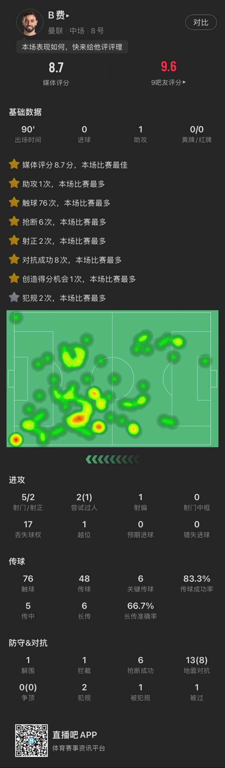 B费本场数据：1助攻，6脚关键传球，6次抢断，评分8.7全场最高