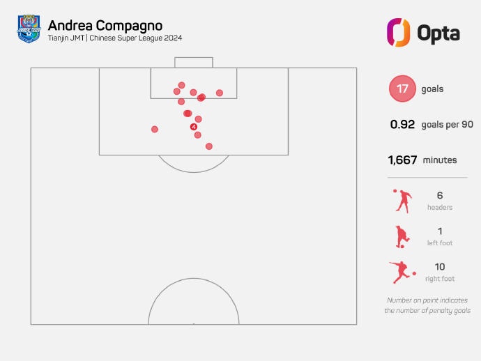 孔帕尼奥已攻入17球追平2012年以来津门虎球员单一赛季进球纪录