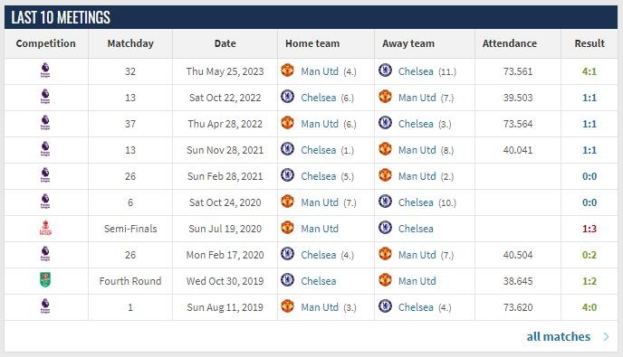 曼联蓝军近10次交手：双方曾出现5连平，最近一次曼联41大胜