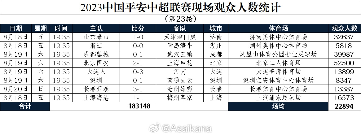 中超第23轮观众人数：国安主场超5.2万居首，浙江队主场最少