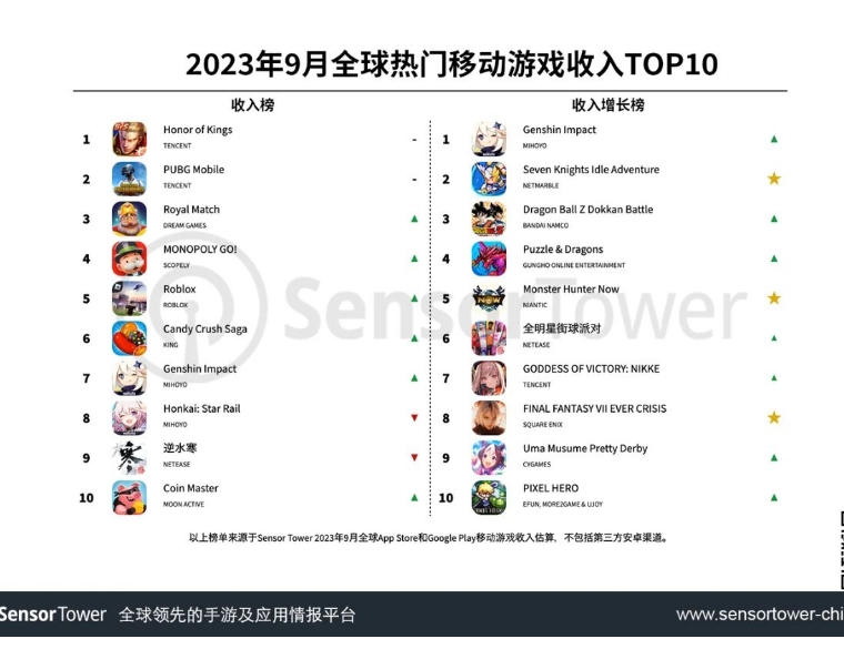 9月全球热门移动游戏收入TOP10：米哈