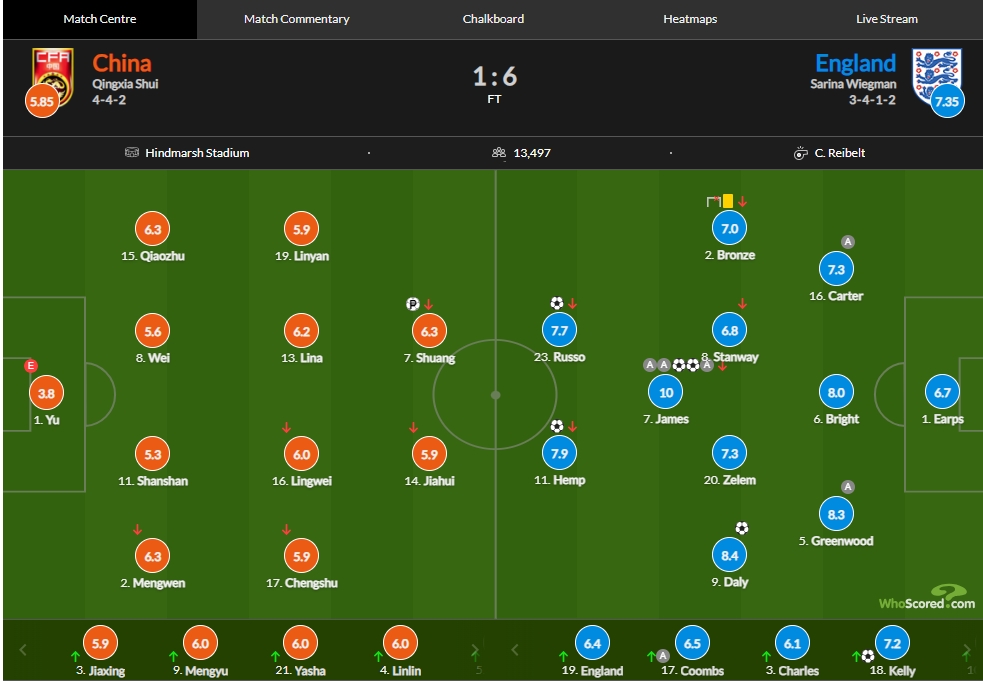 中国女足vs英格兰评分：朱钰3.8全场最低，詹姆斯10.0，王霜点射6.3