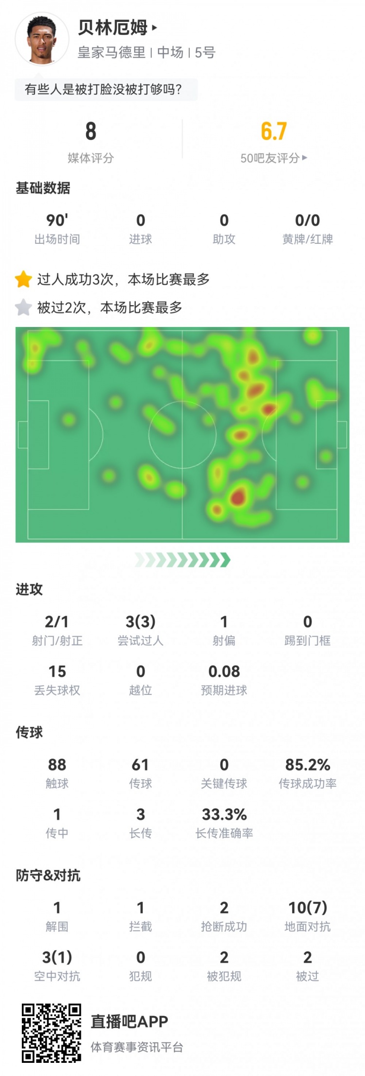 贝林厄姆本场数据：3次过人全部成功全场最多，获评8.0分