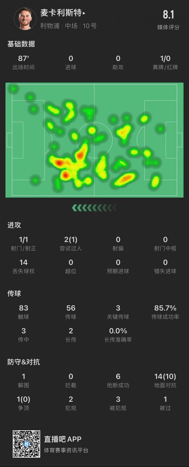 麦卡利斯特数据：3脚关键传球，6次抢断