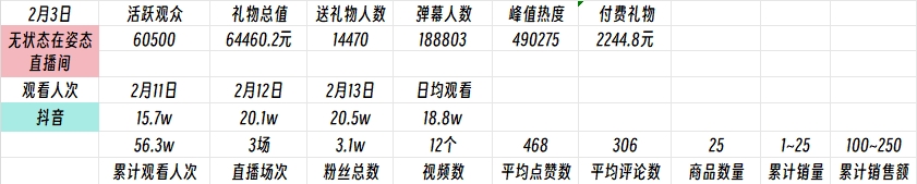 抖音都救不活人气无状态复播三天场均观众18.8w带货销量低迷