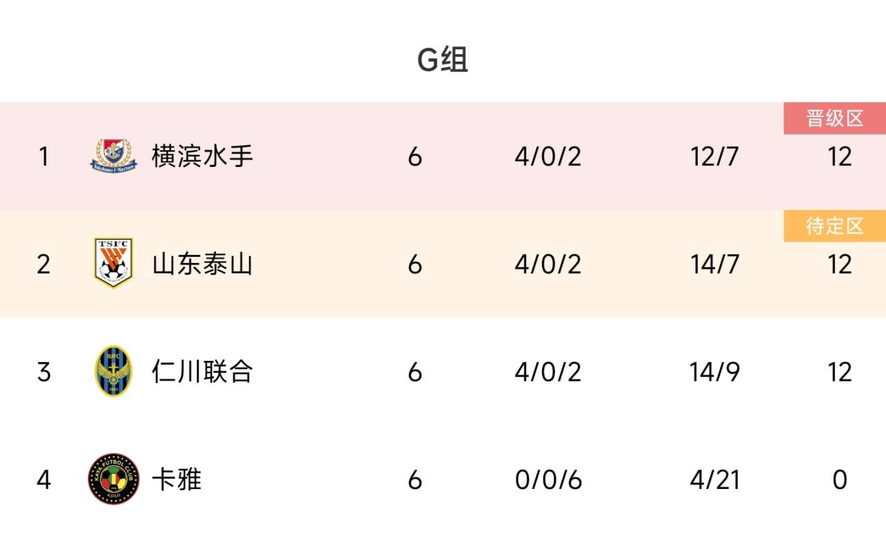 亚冠G组最终积分榜：横滨第1、泰山第2晋级，仁川联、卡雅被淘汰