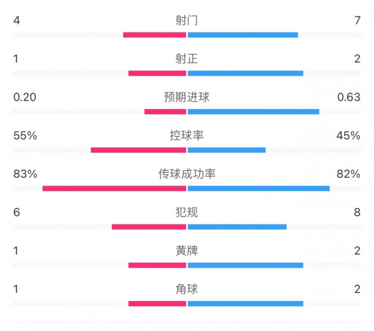 利物浦11阿森纳半场数据：射门47，射正12，黄牌12