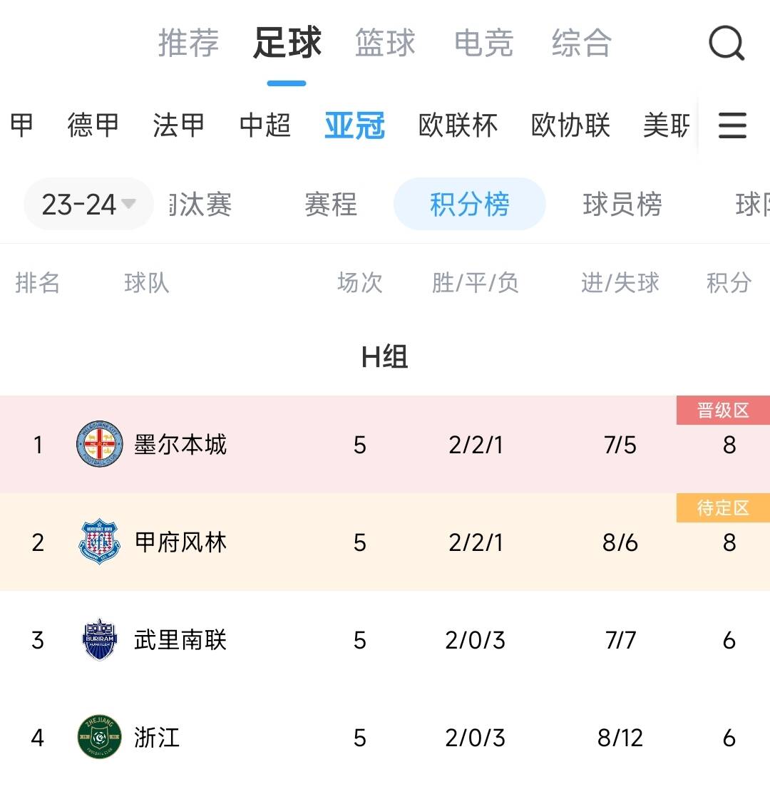 一线生机！浙江只能争3个成绩最好的第2，必须对手全败且自己大胜