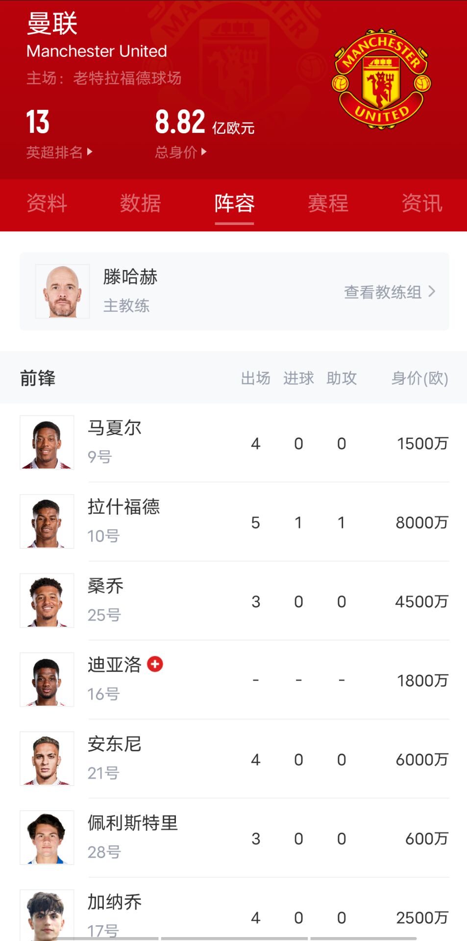 谁溢价离谱战绩糟糕...曼联全队身价竟接近9亿欧！