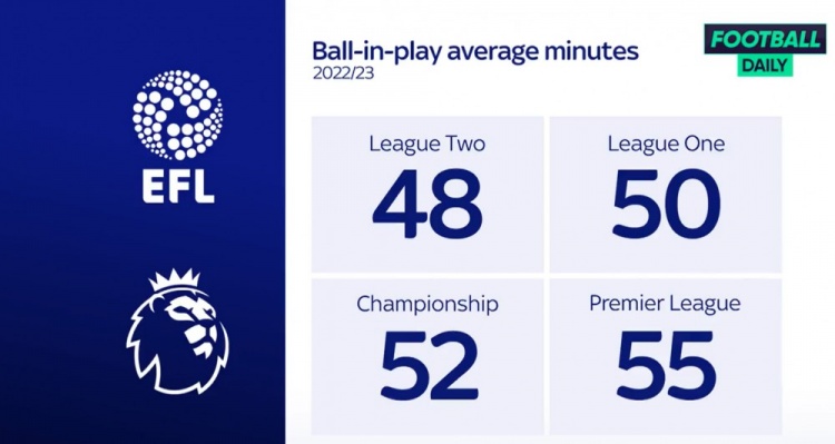 英格兰各级联赛上赛季平均净比赛时间：英超55分钟居首，英冠第二