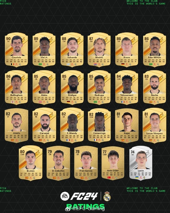 皇马EAFC24评分：库尔图瓦90维尼修斯89、巴尔韦德88、贝林厄姆86