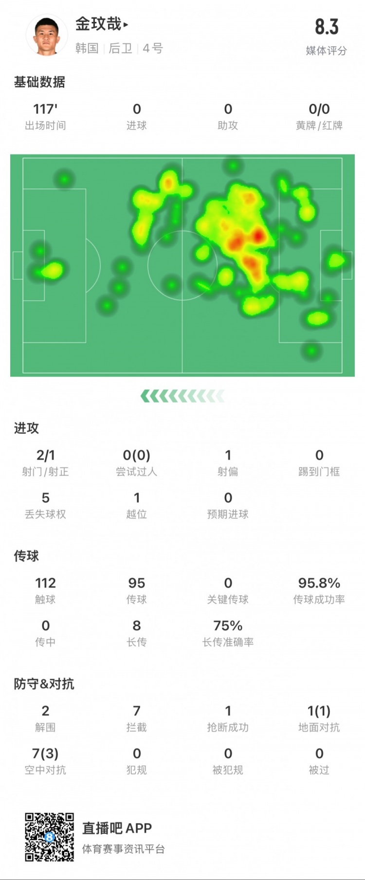 金玟哉全场数据：2次解围，7次拦截，传球成功率96%，评分8.3最高