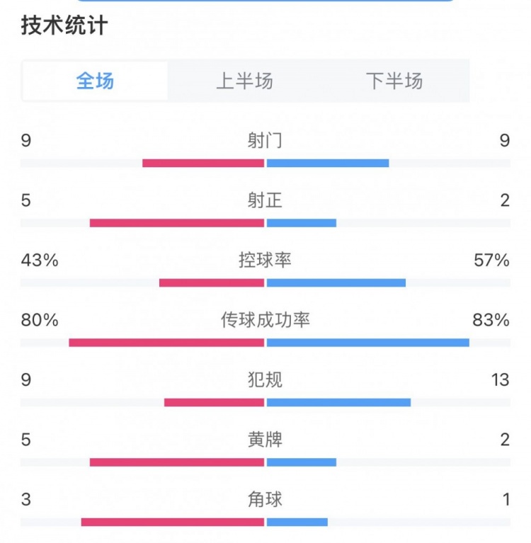 拉齐奥10罗马全场数据对比：控球率43%57%黄牌52&红牌12