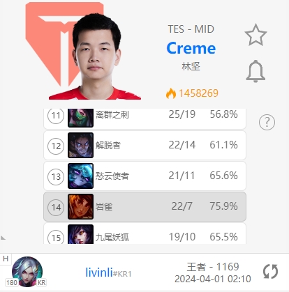 为季后赛做准备Creme韩服苦练岩雀排位中岩雀完成14连胜