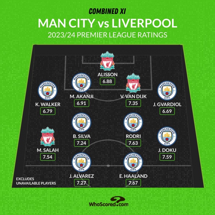 曼城+利物浦最佳阵容：萨拉赫、哈兰德领衔，红军仅3人在列