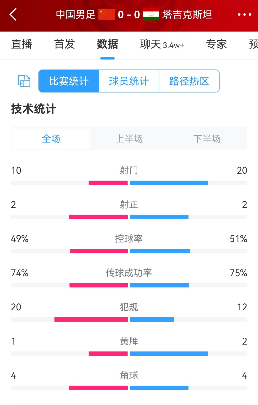 下半场场面好转！国足全场数据：射门比1020，控球率49%51%