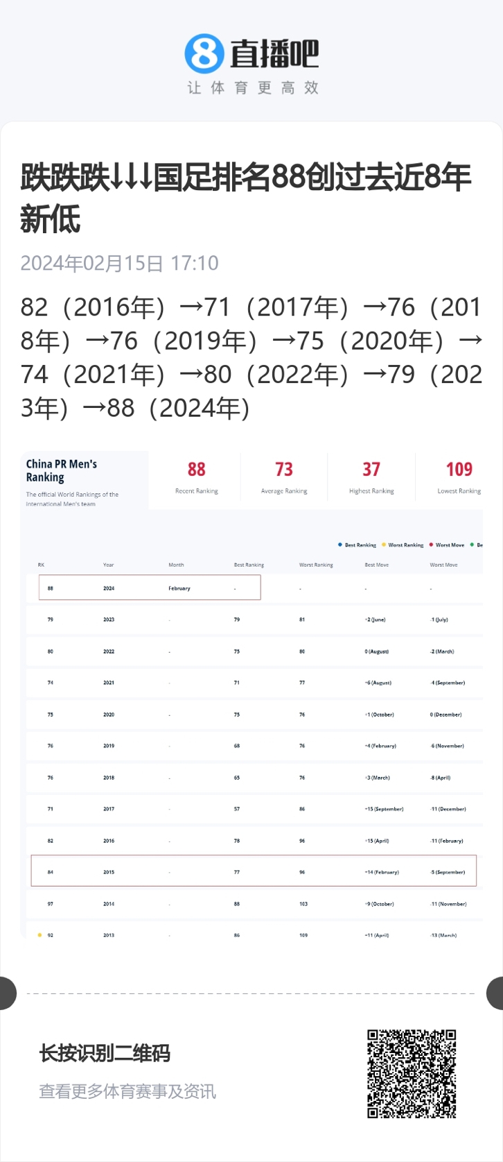 扬科维奇执教一年，国足排名88创过去近8年新低