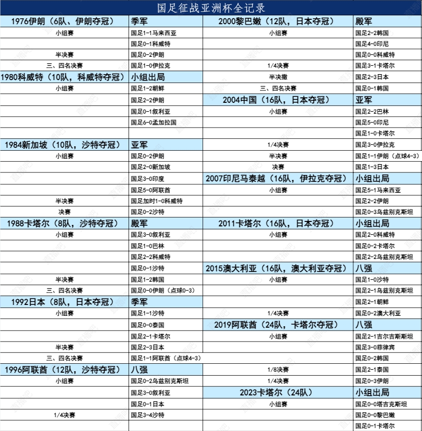 一届不如一届！国足13次亚洲杯：近5届3次小组出局，首次0进球！