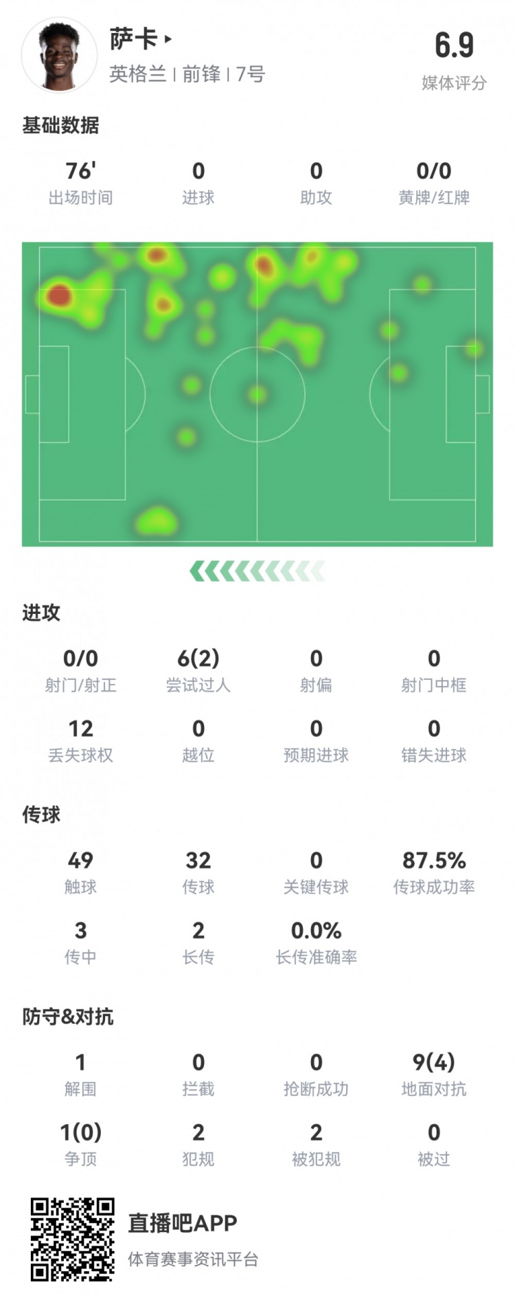 萨卡本场数据：0射0正，2次成功过人，12次丢失球权，评分6.9