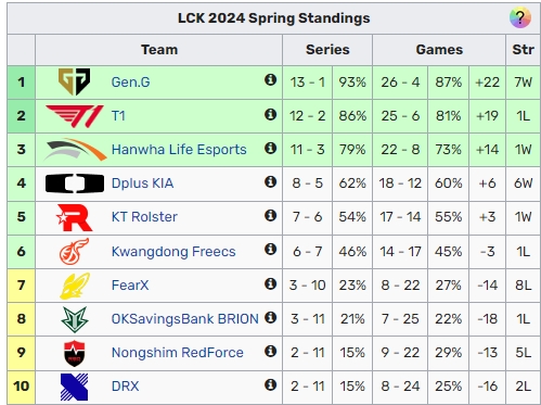 遭GEN横扫，T1暂时痛失LCK春季赛积分榜第一