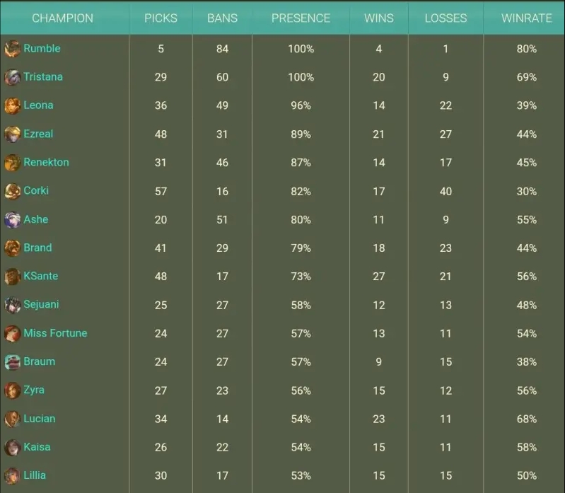 LPLBP率超过50%英雄，哪些是版本答案哪些又是版本陷阱